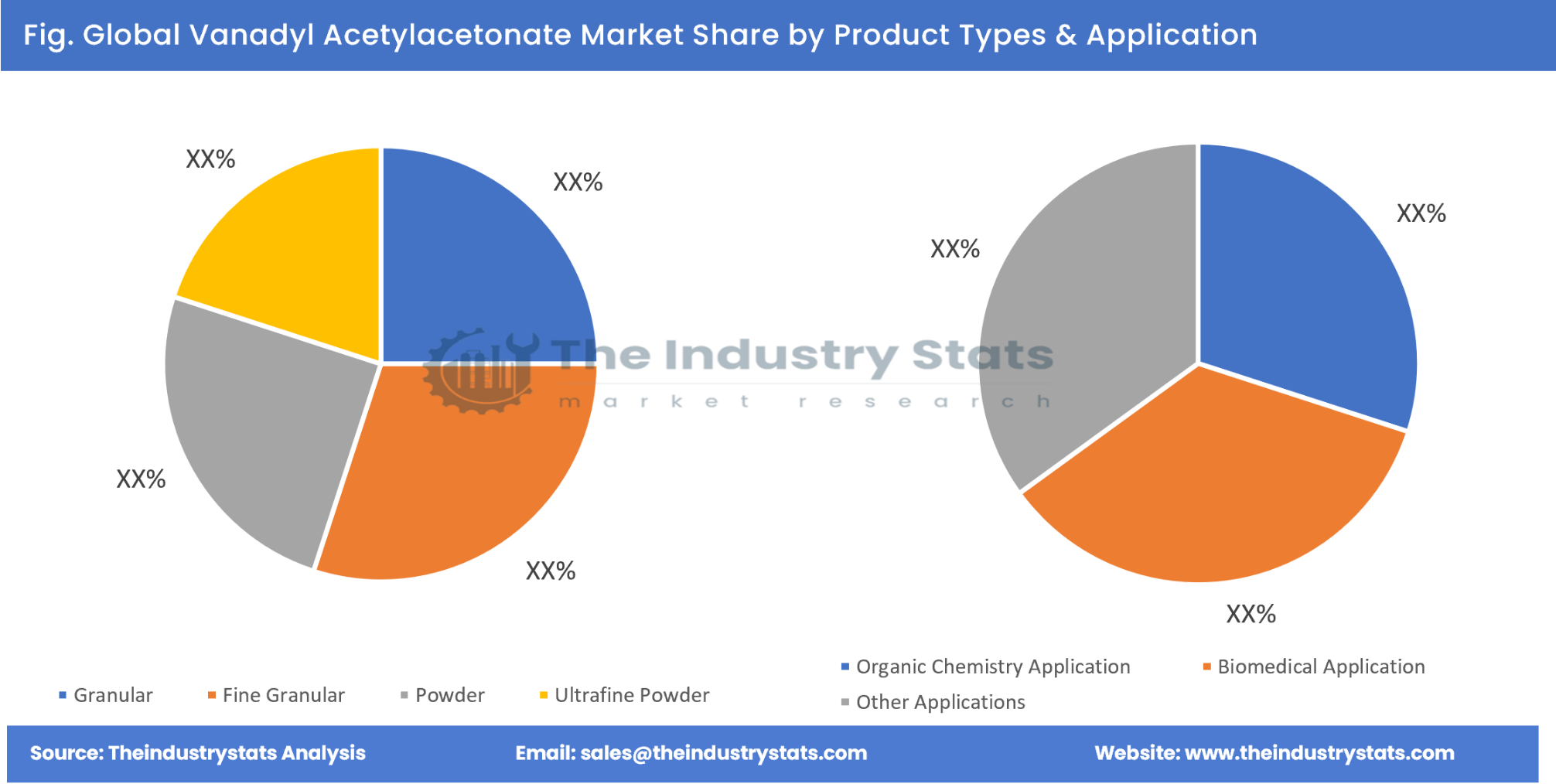 Vanadyl Acetylacetonate Share by Product Types & Application